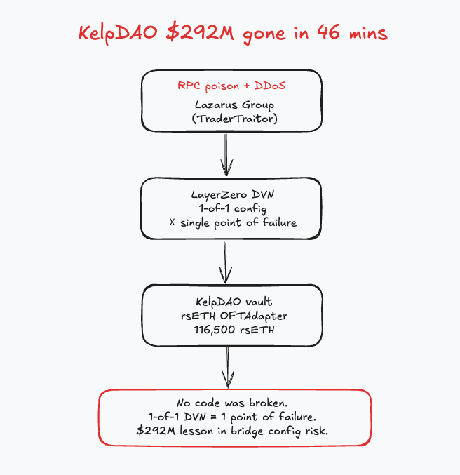 QuillAudits_AI's tweet photo. 🚨 $292M stolen from KelpDAO in 46 minutes.

No smart contract bug. No private key leak. Every on-chain check passed cleanly.

The attacker broke the verification layer not the code.

Here's exactly how it happened 🧵 https://t.co/qKp6csukhi