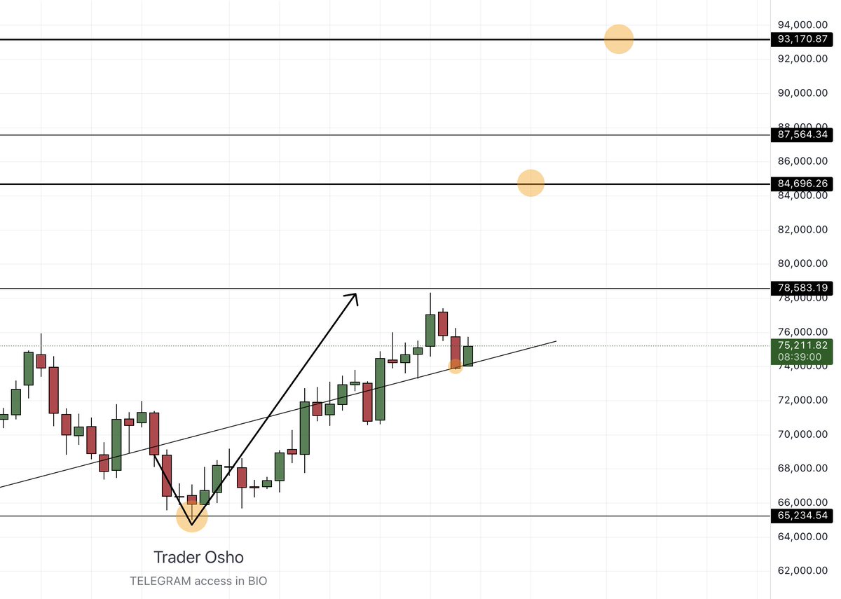 $BTC Daily candle pumped after trendline retest at 74K as said If we ...
