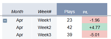 HugoitsHugo's tweet image. #dirtybubblebets #DBB VIP ends another week in the RED  39 plays given for a total loss of 5.01 units, yikes. Meanwhile the Fade team is up over 12.9 units by taking the complete opposite of that neckbeard.  Hey Bubble you're pretty quiet... time for another 70% off VIP?