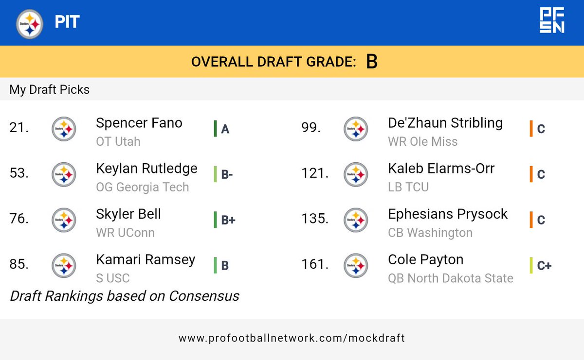 Mojo_Trinity's tweet photo. Given the news on B. Jones ; how would this draft make you feel? @AEM366 @ByJoshCarney @CarterCritiques @LWilliams_TNS @PittsburghSport @SteelersNRadio @AllSteelersTalk @jimwexell @WilliamsonNFL @Girlsurgeon https://t.co/AvGQTmEfMK