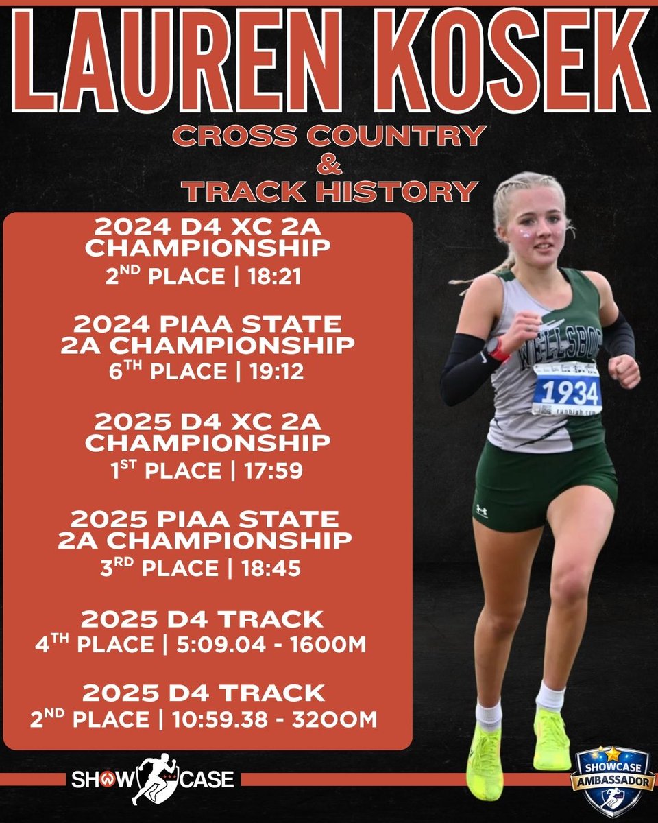 Showcase_cws's tweet image. 🎉 Welcome to Showcase 🎉
Excited to welcome Showcase Ambassador @lauren_kosek73 ⭐️ 

Check out her Showcase Profile ⬇️ tinyurl.com/456htcjw

A standout XC and Track athlete who keeps making her mark and building success. 🏃‍♀️ 

#Showcase #GetNoticed #GetRecruited
