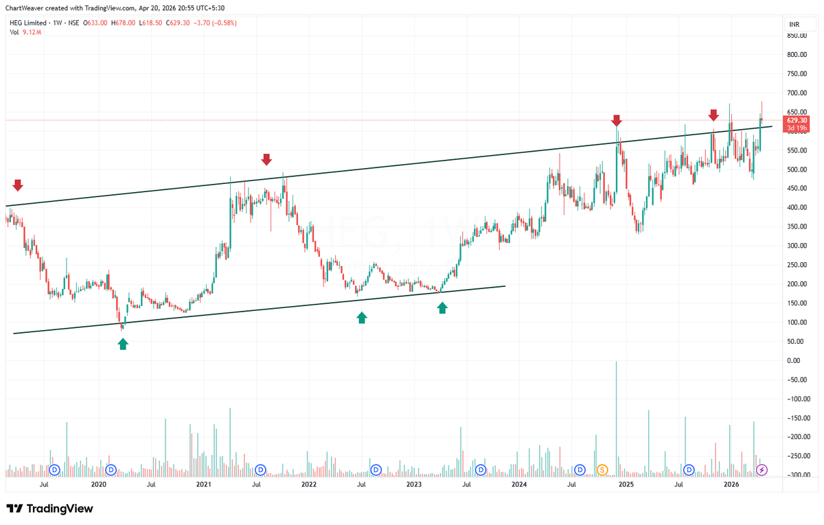 ChartWeaver's tweet photo. #HEG (W)
LTP: 629.30

GOOD COSOLIDATED BREAKOUT WITH STRONG GREEN CANDLE.
LETS WAIT FOR🚀🚀🚀 https://t.co/xlV3xaeHbU