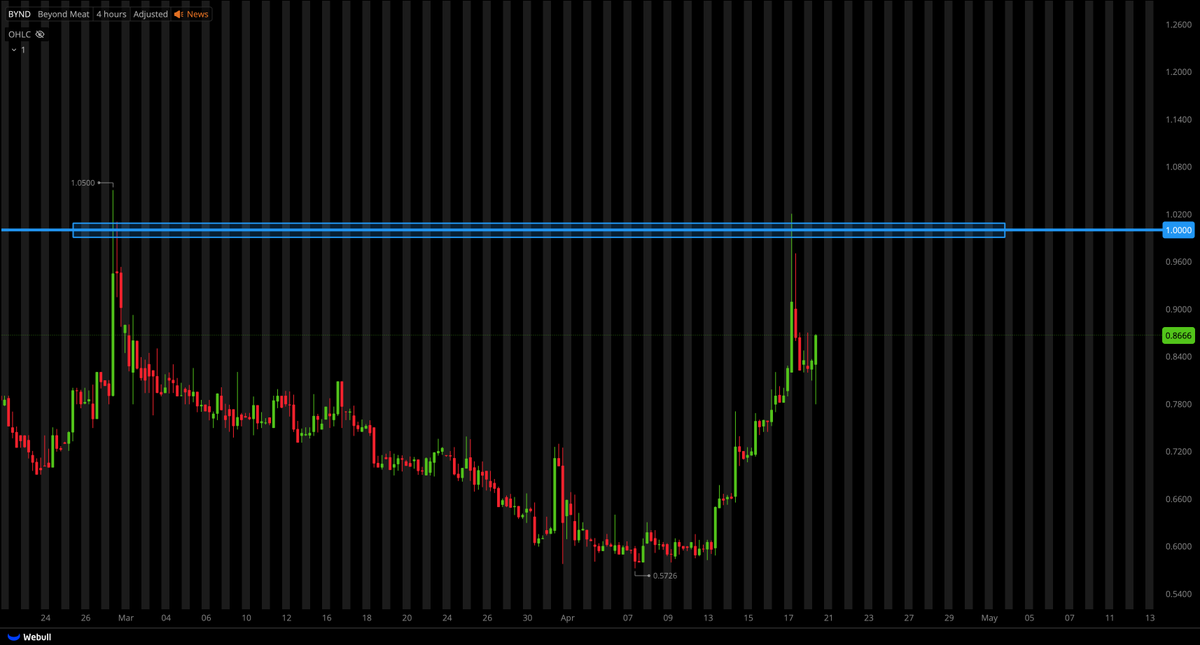 TigerLineTrades's tweet photo. $BYND WHO WANTS $1.00?! https://t.co/xayr45XnHj