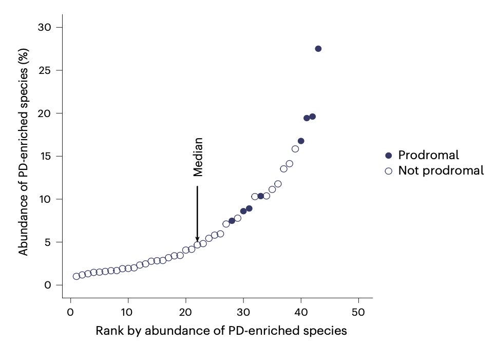 EricTopol's tweet photo. We've known the gut-brain axis is a key underpinning of Parkinson's disease. Today, for the 1st time,  a gut microbiome signature denoting risk found in healthy individuals with genetic predisposition
@NatureMedicine 
https://t.co/oDTItnis5L