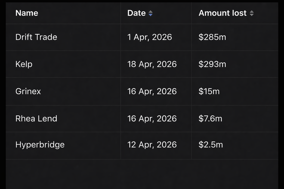 Kripto ekosisteminin çok ciddi bir sorunu var.

Hackler ve skandal olaylar böyle devam ettiği sürece kitlesel benimsenme imkansız görünüyor. Kripto ne yazık ki geleneksel finans ile rekabet edemiyor.

Sadece son 1 ayda olanlar;

> Drif Protocol 285M$ hacklendi.
> AAVE / Kelp