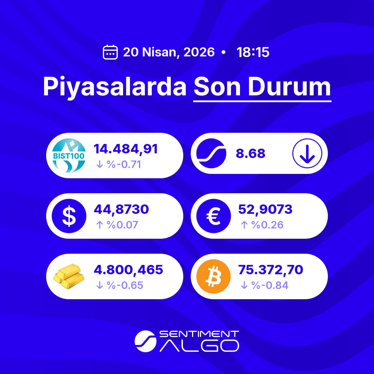 algo_sentiment's tweet image. 20 Nisan 2026 - 18.15                                                                                                                                            PİYASALARDA SON DURUM  

#Dolar #USD #Euro #EUR #Altın #OnsAltın #Bitcoin #BTC