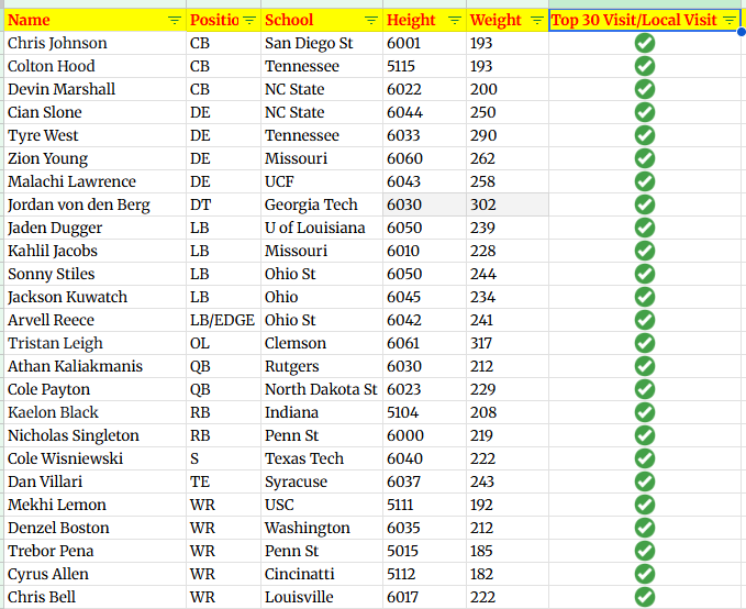 DC_NFLDraft's tweet image. The confirmed 30 visits and local visits for the #Jets this draft cycle