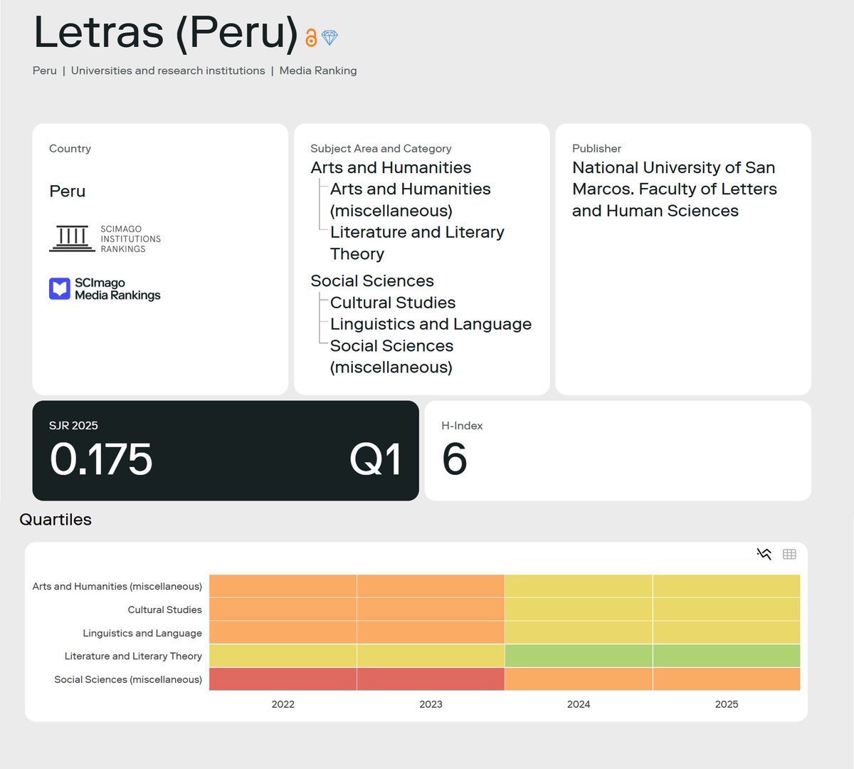 LetrasLima's tweet photo. Letras se mantiene en Q1 en el ranking SCImago y mejora su posición: es la principal revista de #literatura en #Perú y una de las 10 más destacadas de América Latina. Seguimos creciendo en impacto y calidad.

Convocatoria y recepción de artículos abiertas: https://t.co/aOEQbtfdBb https://t.co/1cSmAjVPhN