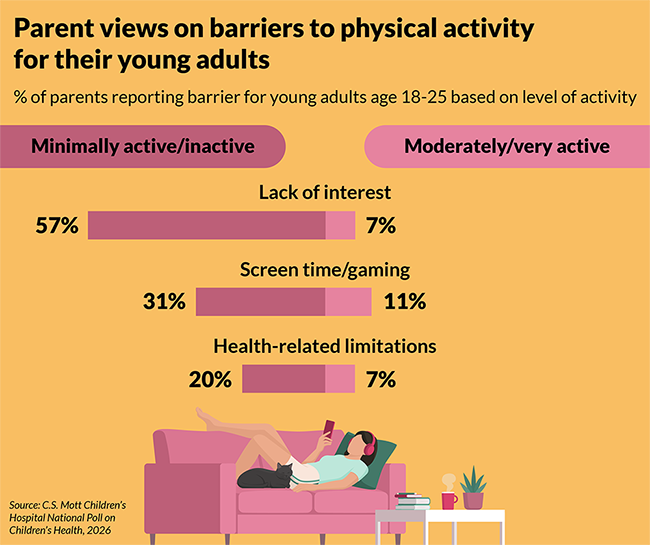 csmottpoll's tweet photo. #Infographic: Parent views on barriers to physical activity for their young adults ages 18-25

Latest Mott Poll report: https://t.co/WEC7PAZJdm https://t.co/z9bf4oX0Wr