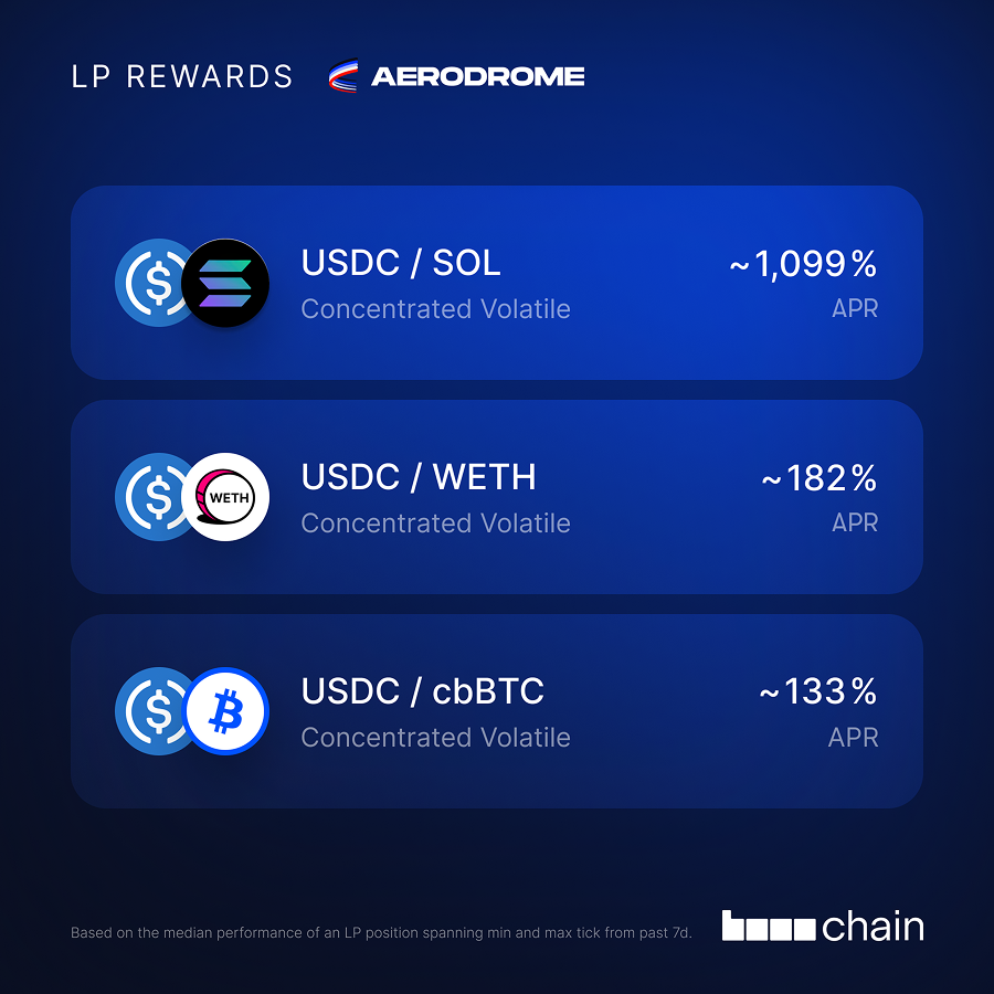 AerodromeFi's tweet image. Aerodrome Slipstream LP Rewards ✈️

• $USDC - $SOL: ~1,099%
• $USDC - $WETH: ~182%
• $USDC - $cbBTC: ~133%

Deposit liquidity and start earning today 👇