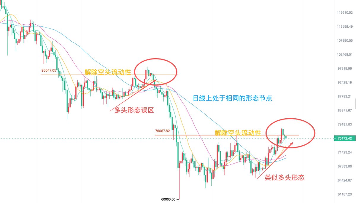 HMGG66's tweet photo. 4.20:BTC形态上在重复历史，结果如出一辙？
BTC在4.17日晚间冲高78300美金后回落，成功解除了76000美金的空头流动性，手法和1月14号的拉升走势如出一辙。形态上形成明显的多头陷阱，K线设计很到位。快速冲出76000的近2个月的震荡上边界，形成高位不断上移的认识。
事实上，在熊市进程中由空看多着实很难，都是以支撑位的反弹多单走势看，而非一个大的拉升波段。由于价格在冲破阻力后未能守住多头阵地，价格在随后引发了一波近5000美金的走低，说明市场依然存在着较大的抛售筹码。如果主力想真实拉升，更应该趁热打铁，让市场散户引发多头买盘一路上推到9万关口。但走势截然相反，打掉空头持仓后，引发多头买盘，而后高位继续锁住多头后回落。目前，对于是否进一步上涨，其实有较为明确的形态，就是价格是否还会再次超越回落前的高位78333，进行失地收回，一旦有这个动作，那意味着主力短期有更高的价格需求，下一个阶段，完全可以看到接近9万关口的压力。
勋章判断主力继续采用上一个横盘回落前的诱多走势几率更大，意味着前两天的价格将是波峰，而后将一路磨蹭走低，而后向下个长波段下坡走去，价格有望来到50000-55000的支持区停留震荡。
由于眼下距离熊市周期的终点尚有充足时间，价格距离底部还有距离，依然以主空头看待，操作进场方面，继续采用高位跟空的方式参与，止损前两天的波峰顶点。具体进场方面，建议大家在75500-76500区间参与空单，补仓77500，止损78500，短线看73500，72500；小中线看71000，中线看68000下方的底部边界支撑。#btc #BTC  #比特币 #比特币行情