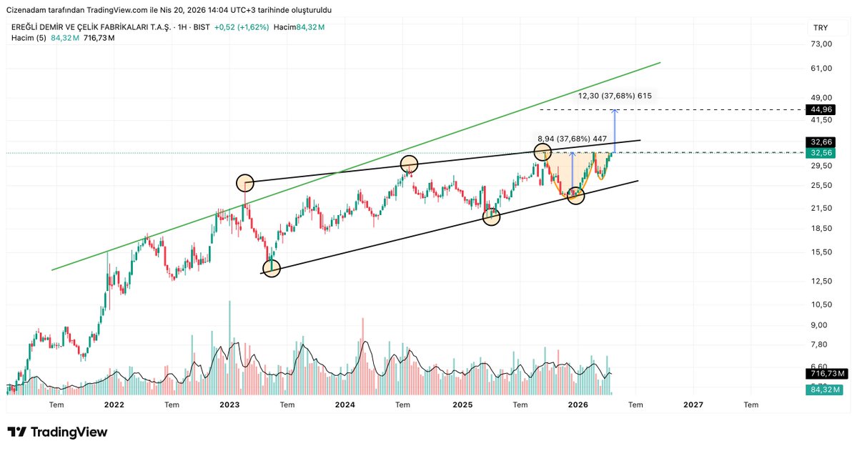 Cizen_Adamm's tweet image. #EREGL Yükselen Kama içinde fiyat hareketleri fincan kulp yapmış cok temiz duruyor.Henüz kırılım yok..Mini bir kulp yapma ihtimali masada olacak şekilde ...Son 1 haftalık takasta güzel görünüyor.

Yatırım tavsiyesi değildir.
#bist100