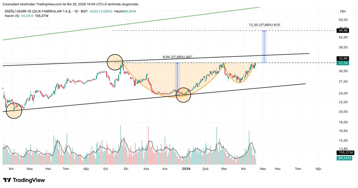 Cizen_Adamm's tweet image. #EREGL Yükselen Kama içinde fiyat hareketleri fincan kulp yapmış cok temiz duruyor.Henüz kırılım yok..Mini bir kulp yapma ihtimali masada olacak şekilde ...Son 1 haftalık takasta güzel görünüyor.

Yatırım tavsiyesi değildir.
#bist100