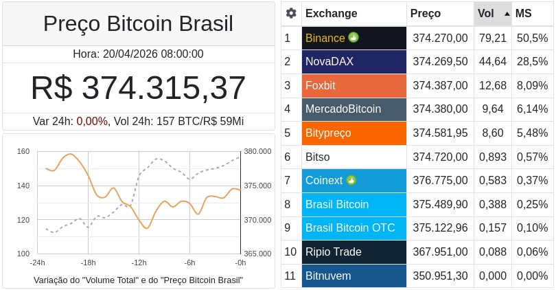 CointraderM's tweet photo. PREĆO BITCOIN BRASIL (BTCBRL)
Valor: R$Ā 374.315,37
Variação 24h: +0.00%
Volume 24h: 156,87 BTC
https://t.co/o9QfACRVZl
#btc #bitcoin #bitcoins #bitcoinbrasil #bitcoinbrazil #bitcoinbr #bitcoinvalue #precobitcoinbrasil #precoctm #ctm #bitcoinprice https://t.co/bVlef5mhZA