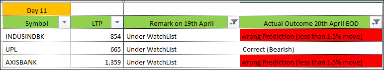 santhoshtweets2's tweet image. #Day10 #100DaysChallenge #actualoutcome #Intraday #IntradayTrading #Intradaymomentumtrading #Intradayanalysis #Nifty50 #Nifty200 #BankNifty #Sensex #Watchlist ##INDUSINDBK #UPL #AXISBANK