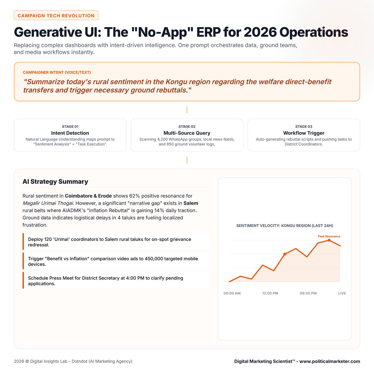 PoliMarketer's tweet photo. Campaign ops are shifting from dashboards to prompts.
This model shows how one prompt can:
• detect intent
• scan multiple data sources
• trigger tasks and rebuttals instantly
#CampaignTech #GenerativeUI #PoliticalMarketing #ElectionTech #SentimentAnalysis #AIInPolitics https://t.co/eoIu6IiETd