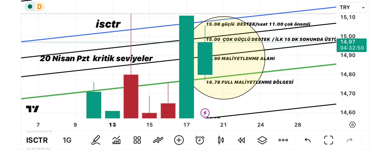 borsacidemir's tweet image. #akbnk oralara inmedi Büşra Hanım

#isctr tam nokta atış maliyetlenme çizgisinden destek aldı Büşra Hanım

#ykbnk tam maliyetlenme bölgesine bile gelmedi Büşra Hanım

#garan güçlü destek bölgesinden güzei bir tepki verdi değerli takipçim Büşra Hanım

#tuprs ilk 15 dk kriteri olan