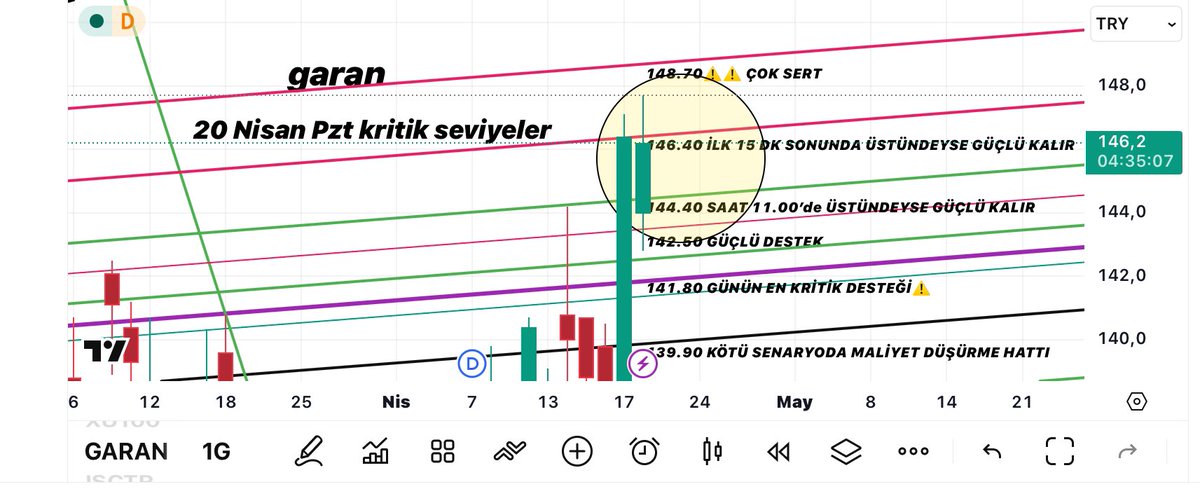 borsacidemir's tweet image. #akbnk oralara inmedi Büşra Hanım

#isctr tam nokta atış maliyetlenme çizgisinden destek aldı Büşra Hanım

#ykbnk tam maliyetlenme bölgesine bile gelmedi Büşra Hanım

#garan güçlü destek bölgesinden güzei bir tepki verdi değerli takipçim Büşra Hanım

#tuprs ilk 15 dk kriteri olan