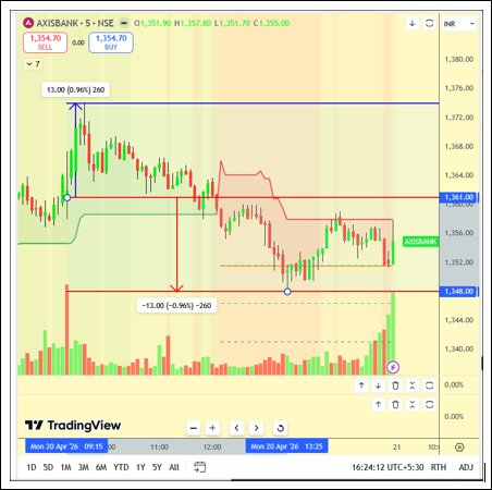 santhoshtweets2's tweet image. #Day10 #100DaysChallenge #actualoutcome #Intraday #IntradayTrading #Intradaymomentumtrading #Intradayanalysis #Nifty50 #Nifty200 #BankNifty #Sensex #Watchlist ##INDUSINDBK #UPL #AXISBANK