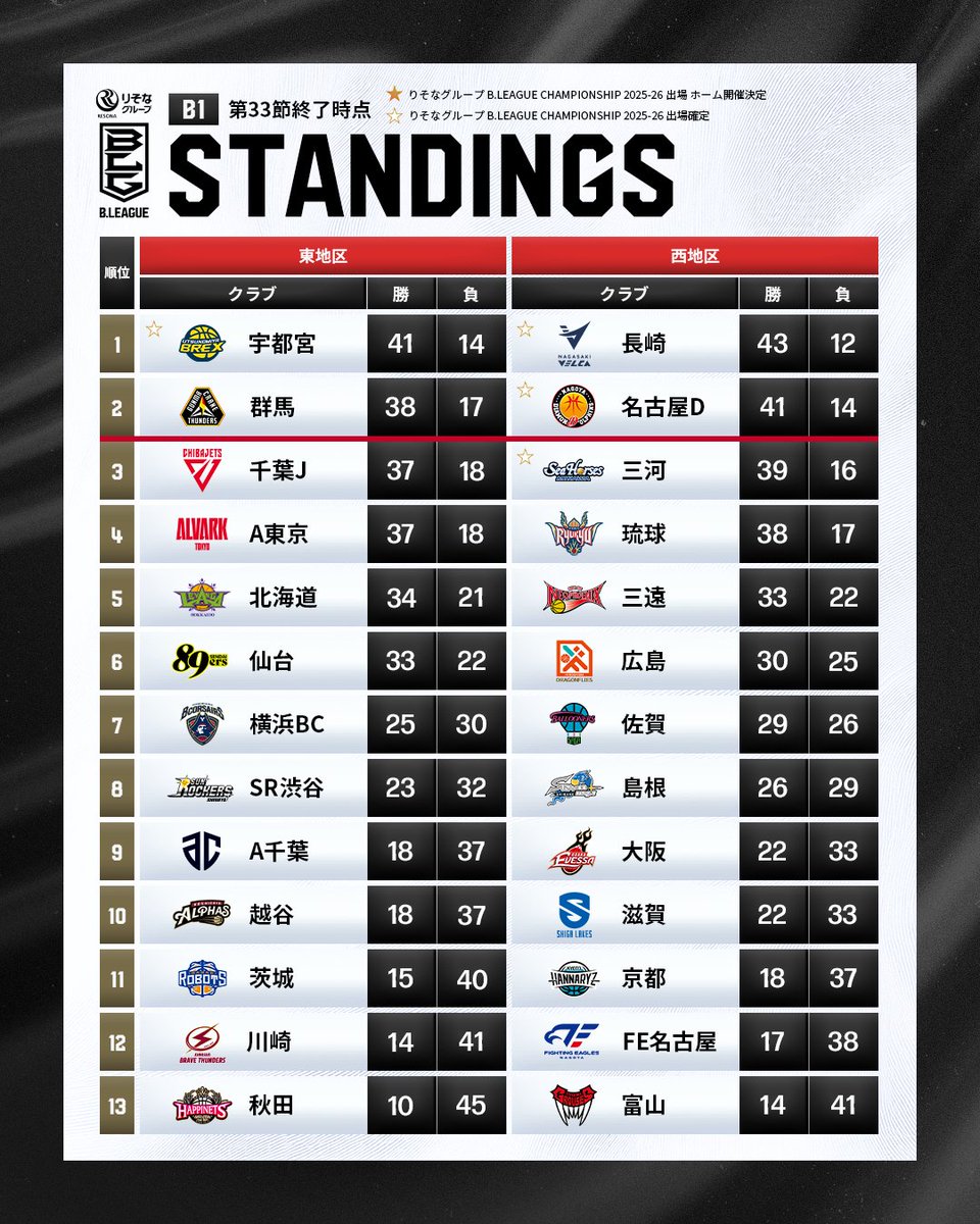 B.LEAGUE（Bリーグ） tweet media