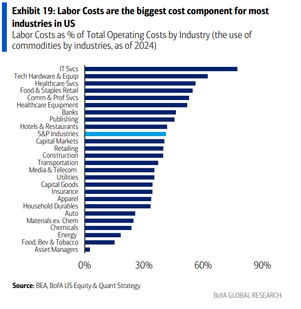 MikeZaccardi's tweet photo. BofA: Energy costs are not a significant component of costs for most industries – labor is typically the largest... MZ: and that is not exactly on fire https://t.co/MsHEiGoUmL
