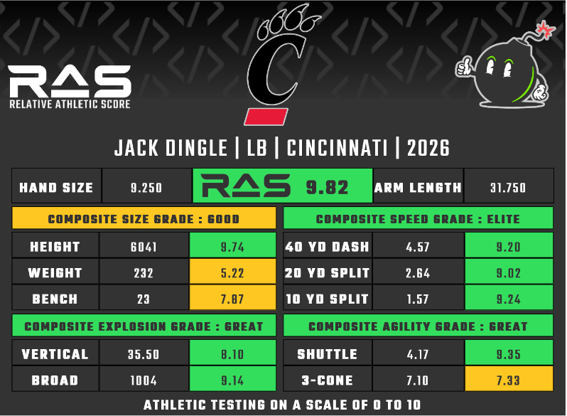 MathBomb's tweet photo. Jack Dingle is a LB prospect in the 2026 draft class. He scored a 9.82 RAS out of a possible 10.00. This ranked 65 out of 3480 LB from 1987 to 2026.

https://t.co/FvjagUF5bb https://t.co/J01KunCRE1