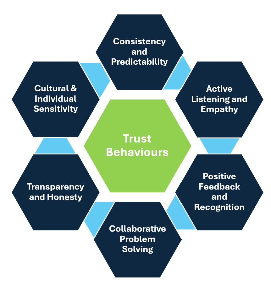 RedstonePBS's tweet photo. We've published a new blog exploring why trust is so important in PBS. Take a moment to read and reflect on how trust shapes the way we work, how it supports realtionships within the support environment. 
https://t.co/F52Pd75IqU 

#PBS #PositiveBehaviourSupport #PBStraining https://t.co/KQEDCC4513