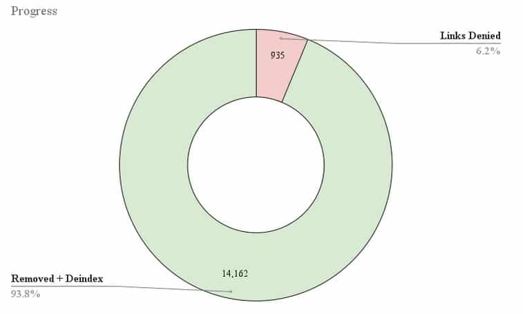 WhiteLilyRep's tweet image. With years of experience in content removal and a 90% success rate, we know how to get results. When you choose us, you’re choosing expertise you can trust. Need support with removing online content? Get in touch today.
rfr.bz/t4a1485 
#ContentRemoval #SEO #ORM