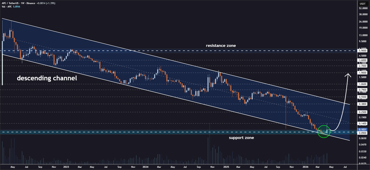 JohncyCrypto's tweet image. #APE Channel Support Holding Strong🐃

ApeCoin is maintaining its position above the lower boundary of the descending channel on the weekly chart💁‍♂️

Momentum is building as the price rebounds from this critical support zone🔥

A successful reversal might propel the price toward