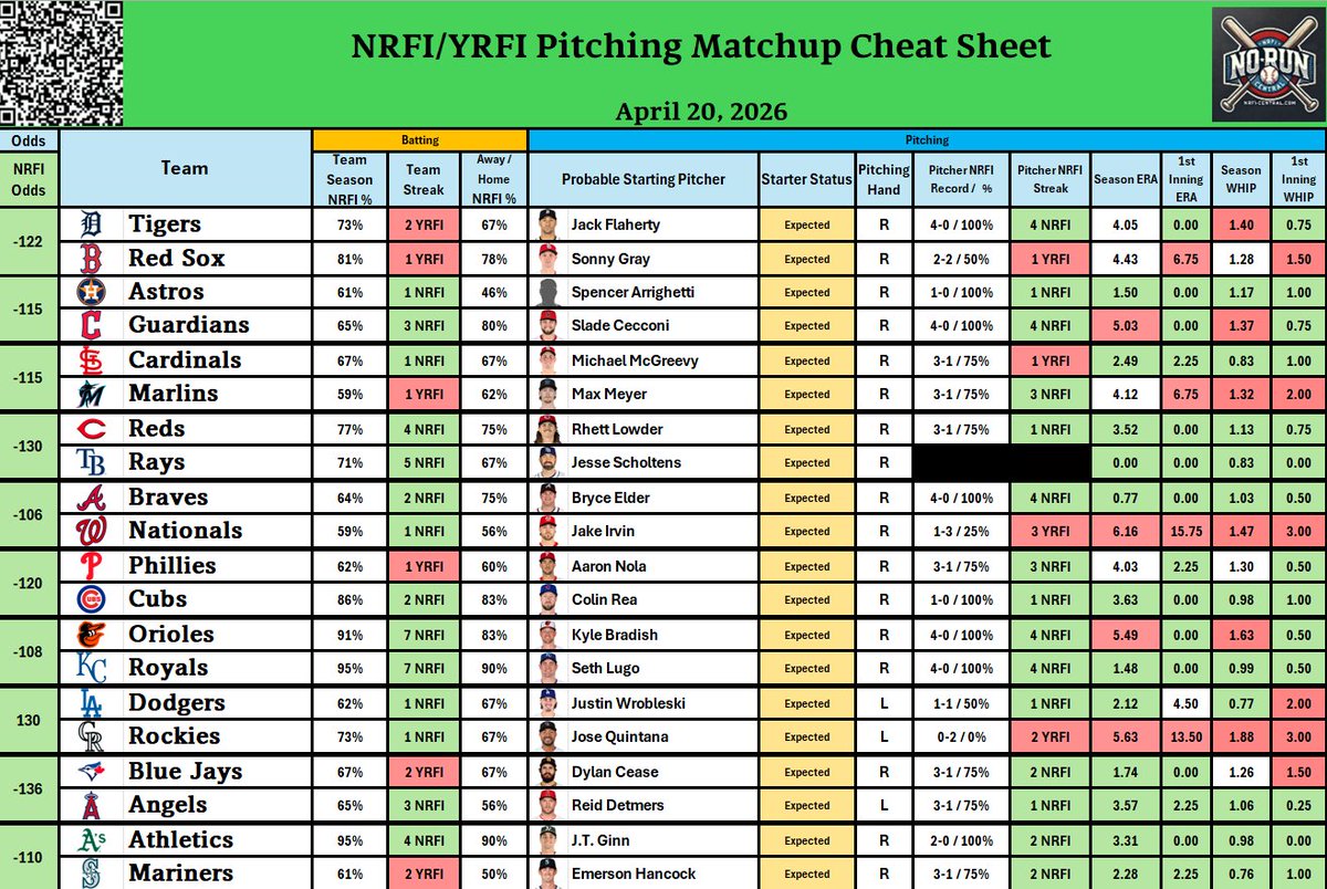 NRFI_Central's tweet image. Current NRFI/YRFI Pitching Matchup at this time (4/20) (Will post another update later with any pitching changes) 
#nrfi #yrfi #baseball #mlb #cheatsheets