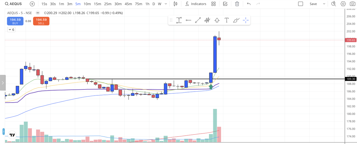 AnandNenavath's tweet image. mid-market #AEQUS.The stock moved around 12% up and consolidated on the right side, forming a 3TVCP pattern. The stock gave a breakout from the 3TVCP pattern with good volume. Moved nearly to 6% up.     #learning #intraday #pullback