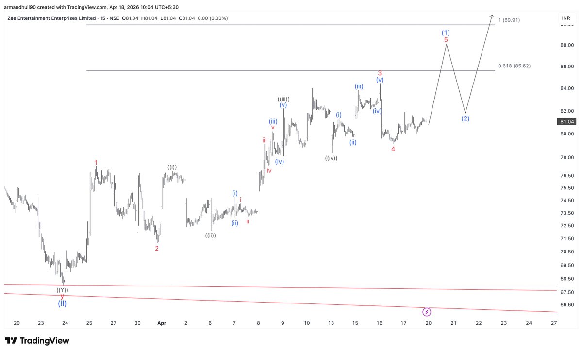 EWTheorist's tweet image. #ZEEL 📈 Before &amp;amp; After  Elliott Wave theory works beautifully even on the shortest timeframes!  

The five-wave structure played out spot-on ✅
Follow for more sharp short-term &amp;amp; long-term insights! 

#ElliottWave #StockMarket #Trading #ZEEL