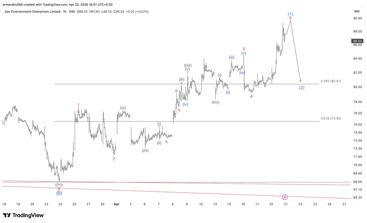 EWTheorist's tweet image. #ZEEL 📈 Before &amp;amp; After  Elliott Wave theory works beautifully even on the shortest timeframes!  

The five-wave structure played out spot-on ✅
Follow for more sharp short-term &amp;amp; long-term insights! 

#ElliottWave #StockMarket #Trading #ZEEL