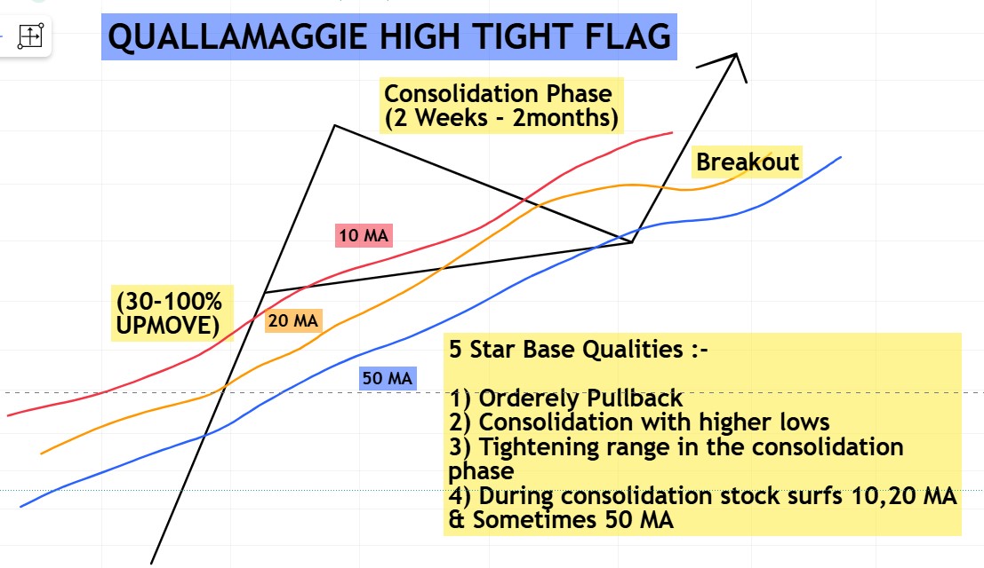 pheonix_trader's tweet photo. Framework of Breakout Strategy that turned
@Qullamaggie into multimillionaire trader

Kristjan Kullamägi, better known as Qullamaggie, is a self-made multimillionaire trader from Stockholm, Sweden, who has grabbed the attention of traders around the globe with his incredible rise, disciplined strategy, and refreshingly simple approach

Sharing complete framework & live examples from Indian Market 👇