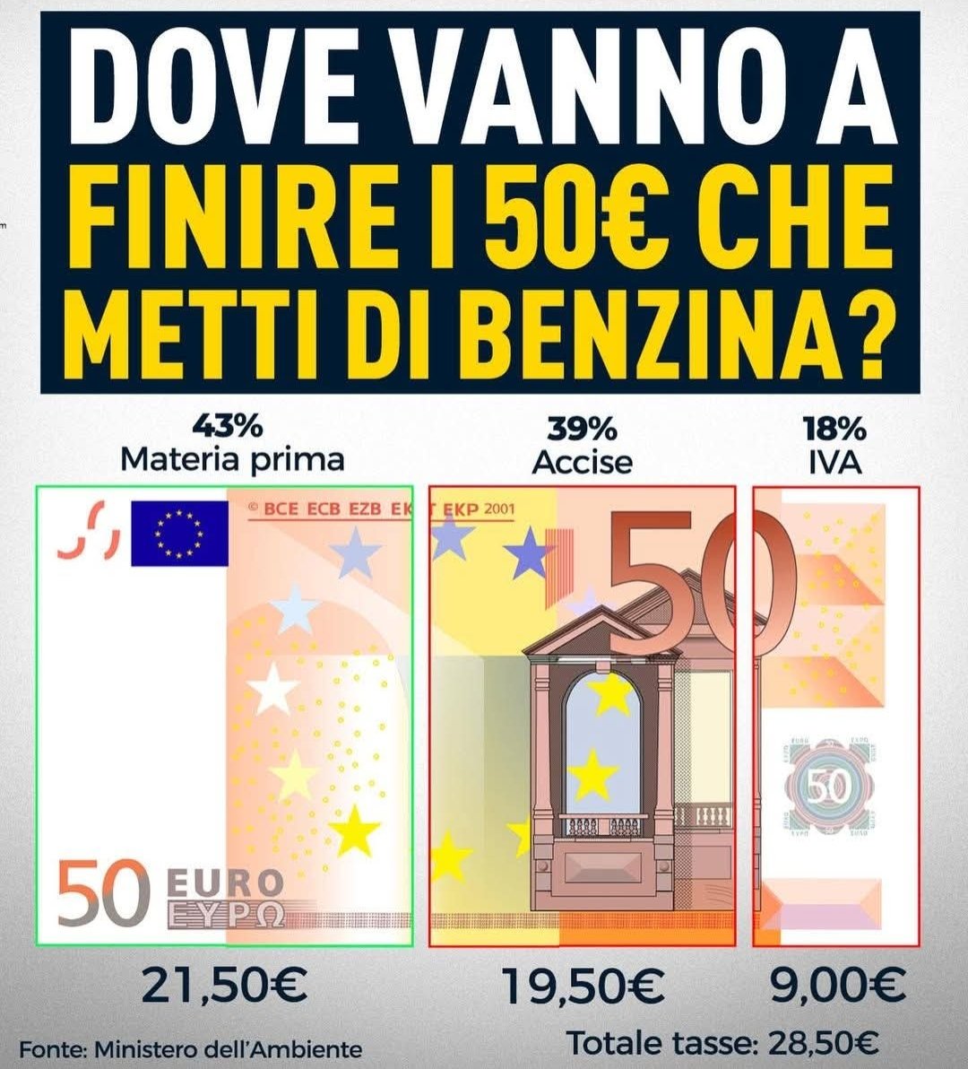 itsmeback_'s tweet photo. Quando fai un pieno da 50 euro, più della metà di quello che paghi non dipende dal carburante in sé, ma dalle imposte. Secondo le elaborazioni sui dati del Ministero dell’Ambiente e della Sicurezza Energetica e del Weekly Oil Bulletin della Commissione europea (2026), la composizione del prezzo della benzina in Italia è questa: • 43% materia prima e distribuzione → circa 21,50€ • 39% accise → circa 19,50€ • 18% IVA → circa 9€ Il risultato è chiaro: su 50 euro spesi, circa 28,5 euro sono tasse, tra accise e IVA. Le accise rappresentano una quota fissa per litro e derivano da una lunga stratificazione di imposte introdotte negli anni. L’IVA, invece, è al 22% e si applica sull’intero prezzo, comprese le accise: un meccanismo che fa aumentare automaticamente il peso fiscale quando cresce il prezzo del carburante. Secondo i dati della Commissione europea, l’Italia è tra i Paesi con la più alta incidenza fiscale sui carburanti in Europa, con le tasse che arrivano a pesare fino al 55% del prezzo finale.

Via Turidduio Salvo