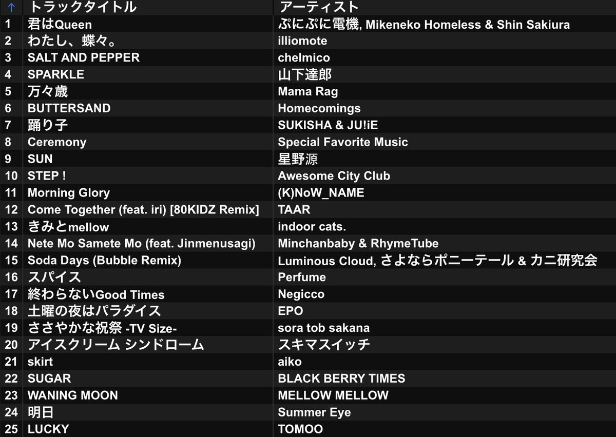 _SUZUMEME_'s tweet photo. #金曜collective 特別版『週末collective』お越し下さいました皆様ありがとうございました！！

想像以上に #NPNGRV の空気感も相まって完全にパーティーでした。

伝えるには文字数が足りないですが、DJやパーティーをやってきてよかったなと思える一夜でした……。

また次回もぜひ遊んでください🌟 https://t.co/haCEyiVRyW