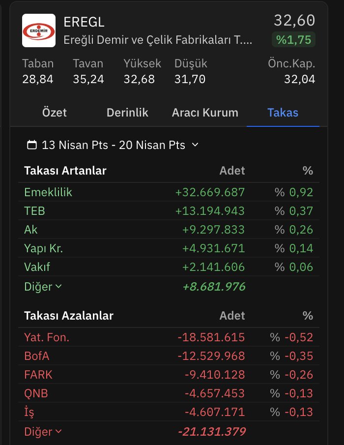 Cizen_Adamm's tweet image. #EREGL Yükselen Kama içinde fiyat hareketleri fincan kulp yapmış cok temiz duruyor.Henüz kırılım yok..Mini bir kulp yapma ihtimali masada olacak şekilde ...Son 1 haftalık takasta güzel görünüyor.

Yatırım tavsiyesi değildir.
#bist100