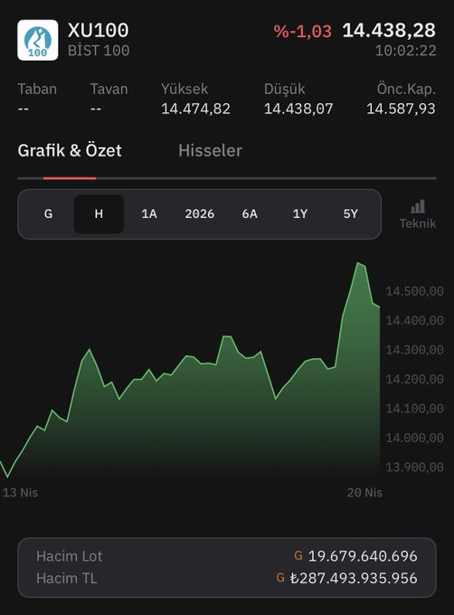 leandroscaterro's tweet image. Endeks negatif , beklenti de bu yöndeydi.

14.400 altı sarmadıkça bu negatiflik kabul edilebilir.

Cuma günü yapılan yüklü alımların durumu bugünü belli eder.

#bist100 #xu100