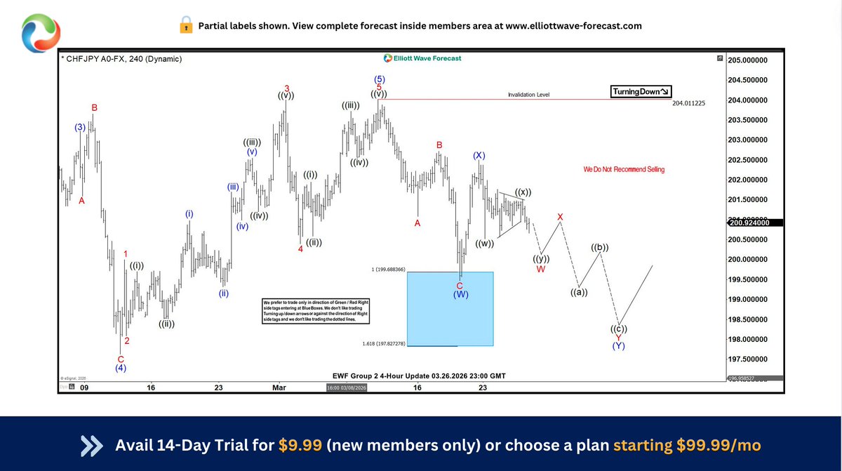 CycleWave2's tweet image. $CHFJPY expected downside in double correction from 3.26.2026 update, while bounce fail below 3.20.2026 high. 

It expected downside into 4-hour blue box below 197.963, where buyers enter the market. 

#Elliottwave #forex