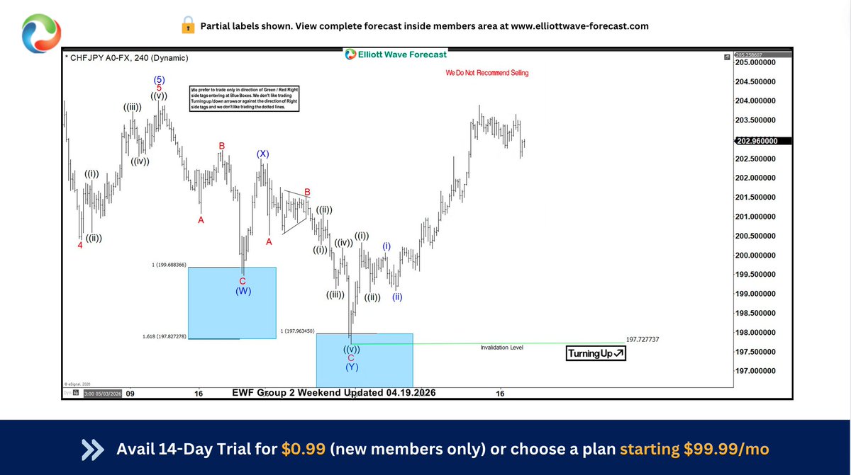 CycleWave2's tweet image. $CHFJPY rally from #bluebox area, allowed buyers to be profitable

It ended correction at 197.727 low and favors rally targeting 205.52 or higher to extend daily sequence. 

#Elliottwave #CHFJPY