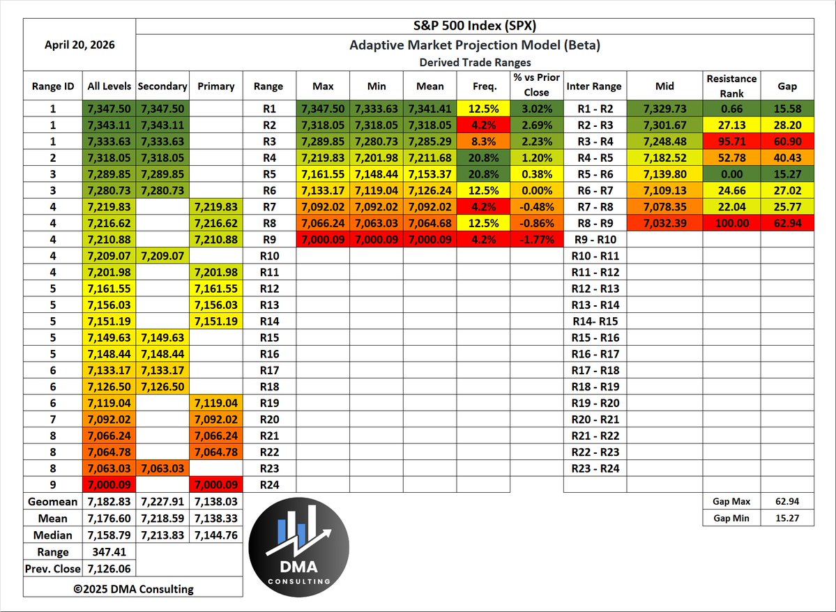 $SPY $SPX Daily trade ranges. Gap low near 7,153. Support near 7,064.