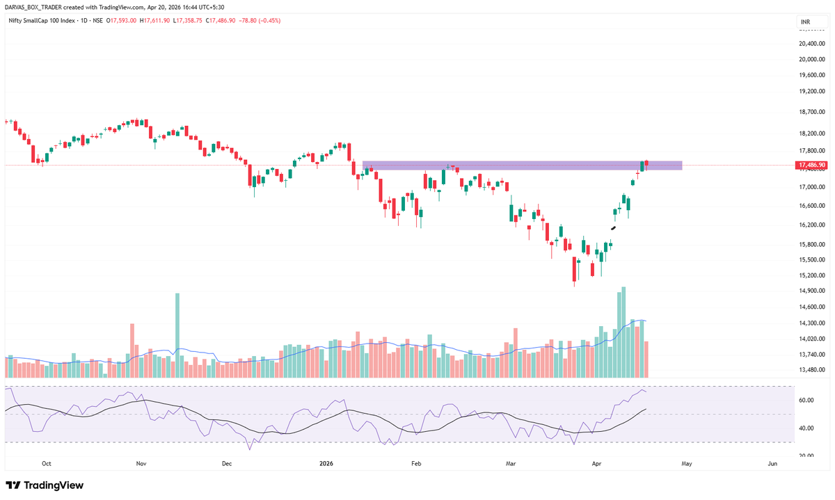 darvasboxtrader's tweet image. #Smallcap Update:- 

Resistance Zone, nothing to worry about,Some profit booking will come, then it will resume the uptrend.

#DARVAS 🥸