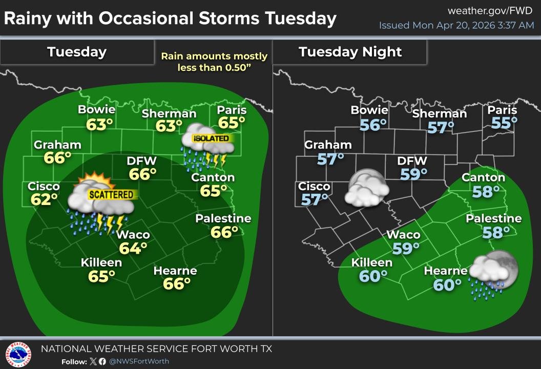 NWSFortWorth's tweet image. Most areas stay dry today, but rain &amp;amp; isolated storms will gradually move in across the west. Higher coverage is then expected overnight and during the day Tuesday. Any areas with storms will see a bit higher totals, but most locations will get less than an inch. #dfwwx #txwx