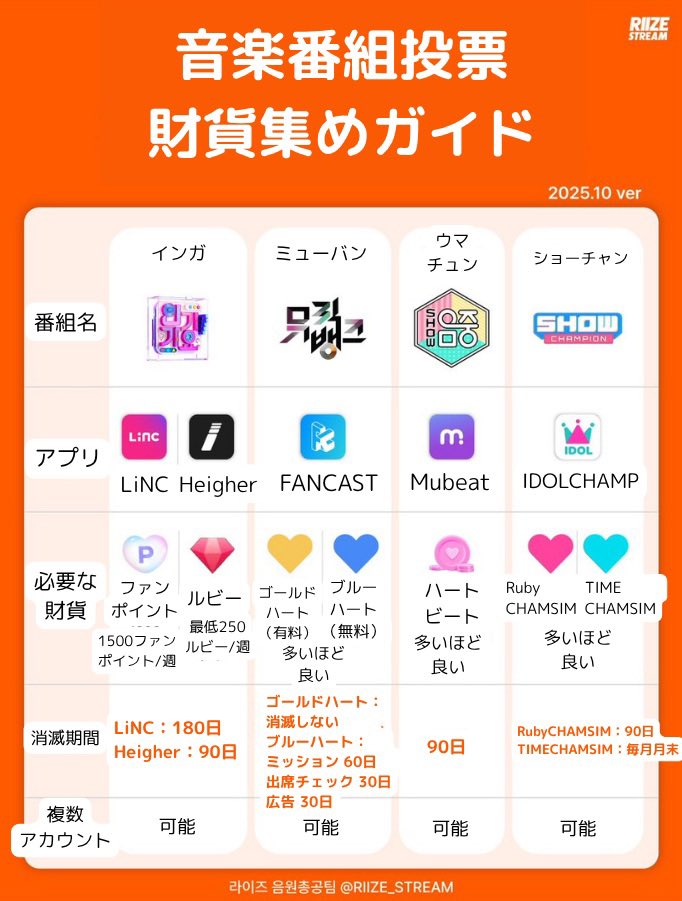 メンバーからもカムバに向けて準備頑張っているコメントが多くなってきましたが、私達もそろそろ始めないとですね🧡
ということで、カムバック時に各種音楽番組で一位を取るために大事な投票準備のご案内です🗳️