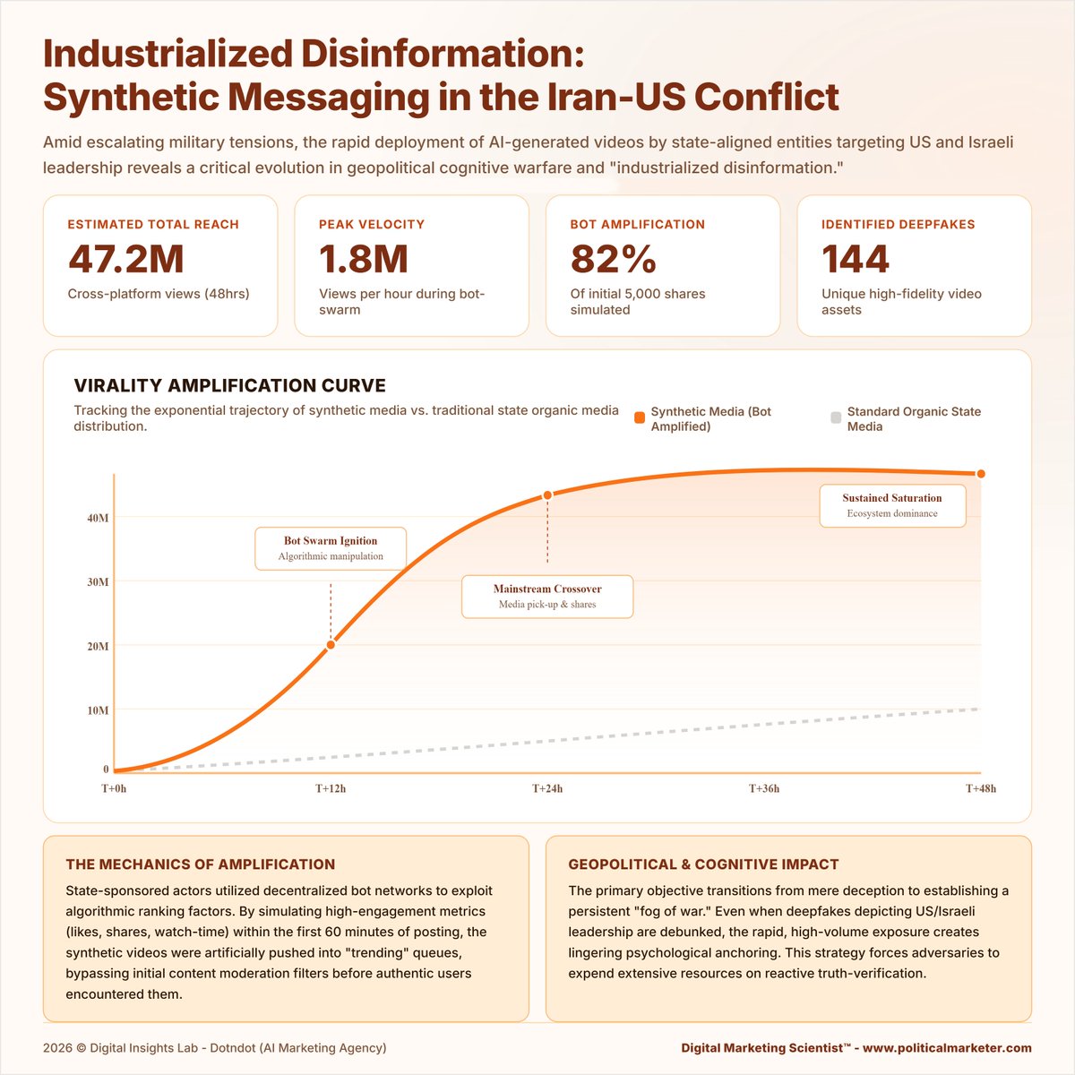 PoliMarketer's tweet image. Synthetic messaging is reshaping information warfare.

• 47.2M reach in 48 hours
• 1.8M peak views per hour
• 82% bot amplification
• 144 deepfake assets identified

#Disinformation #Deepfakes #InformationWarfare #SyntheticMedia #BotNetworks #Geopolitics