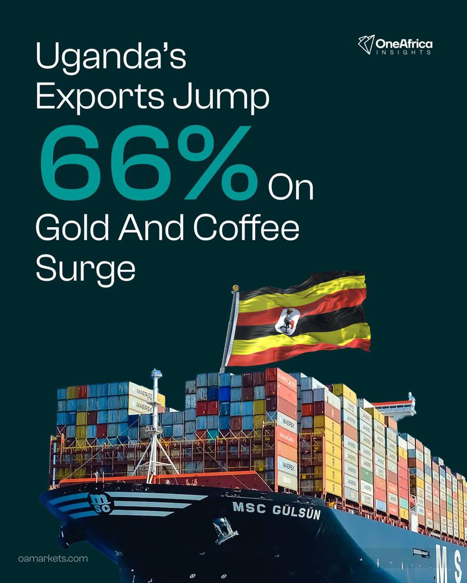 oainsights's tweet image. 🇺🇬Uganda’s exports rose to US$1.374bn in Feb 2026, up from US$839.3m a year earlier.

Gold hit US$818.2m. Coffee reached US$181.0m.

But imports climbed to US$1.436bn, leaving a US$61.9m trade deficit.

#Uganda #Exports #AfricaMarkets