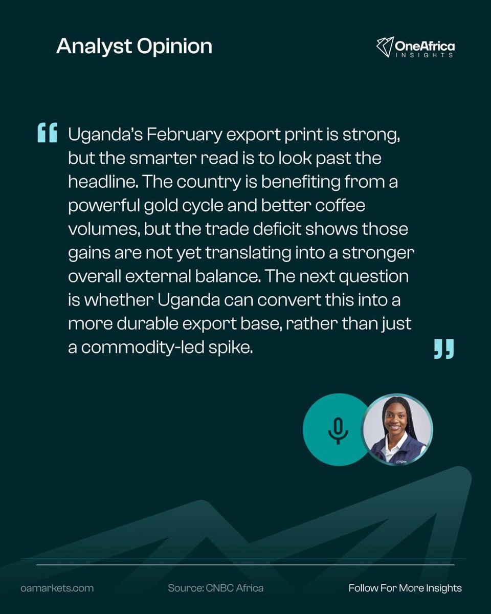 oainsights's tweet image. 🇺🇬Uganda’s exports rose to US$1.374bn in Feb 2026, up from US$839.3m a year earlier.

Gold hit US$818.2m. Coffee reached US$181.0m.

But imports climbed to US$1.436bn, leaving a US$61.9m trade deficit.

#Uganda #Exports #AfricaMarkets