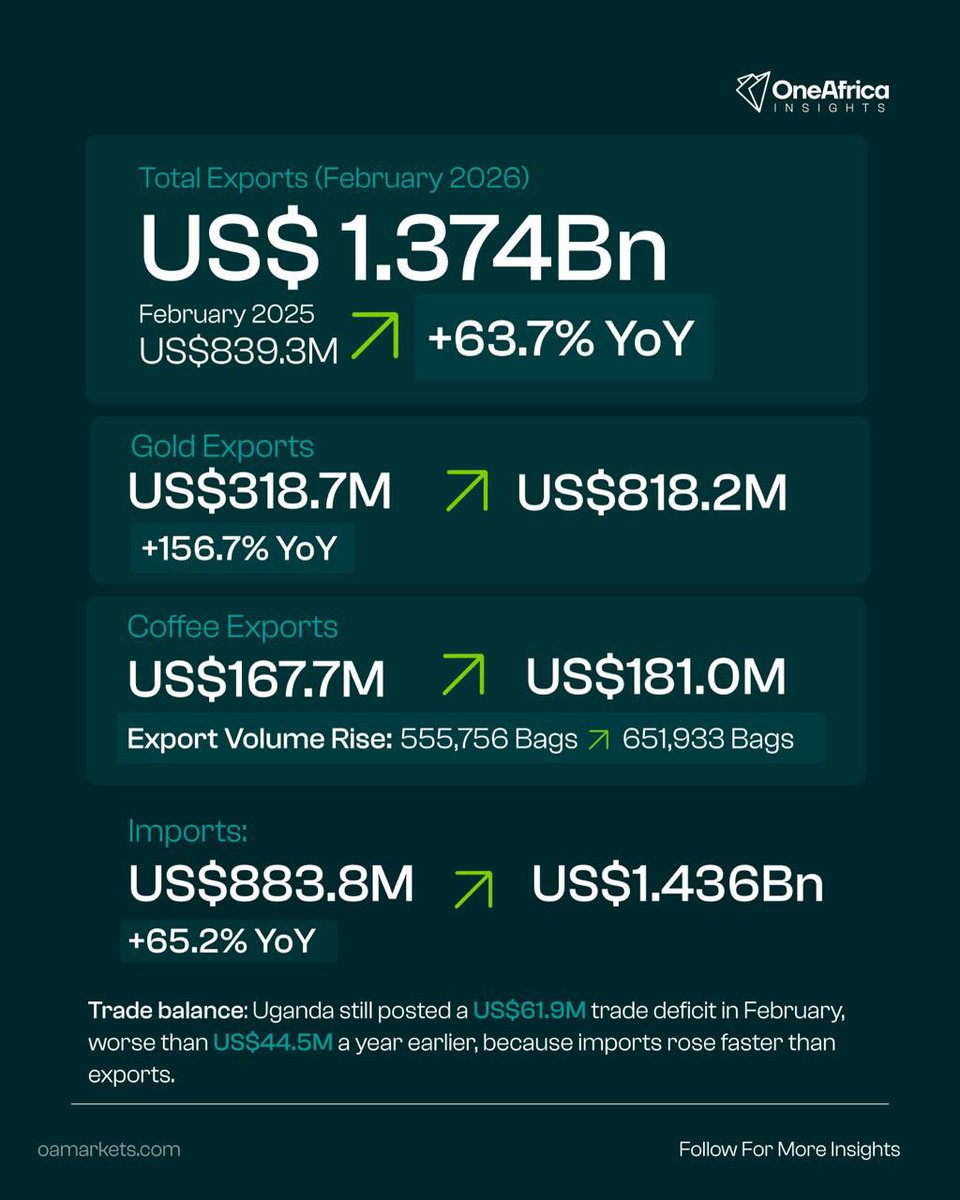 oainsights's tweet image. 🇺🇬Uganda’s exports rose to US$1.374bn in Feb 2026, up from US$839.3m a year earlier.

Gold hit US$818.2m. Coffee reached US$181.0m.

But imports climbed to US$1.436bn, leaving a US$61.9m trade deficit.

#Uganda #Exports #AfricaMarkets