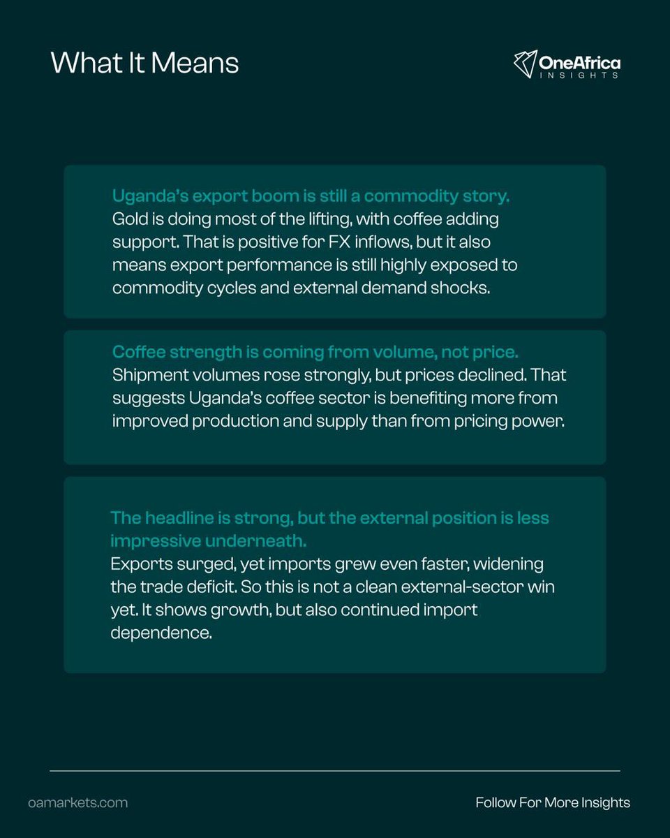 oainsights's tweet image. 🇺🇬Uganda’s exports rose to US$1.374bn in Feb 2026, up from US$839.3m a year earlier.

Gold hit US$818.2m. Coffee reached US$181.0m.

But imports climbed to US$1.436bn, leaving a US$61.9m trade deficit.

#Uganda #Exports #AfricaMarkets