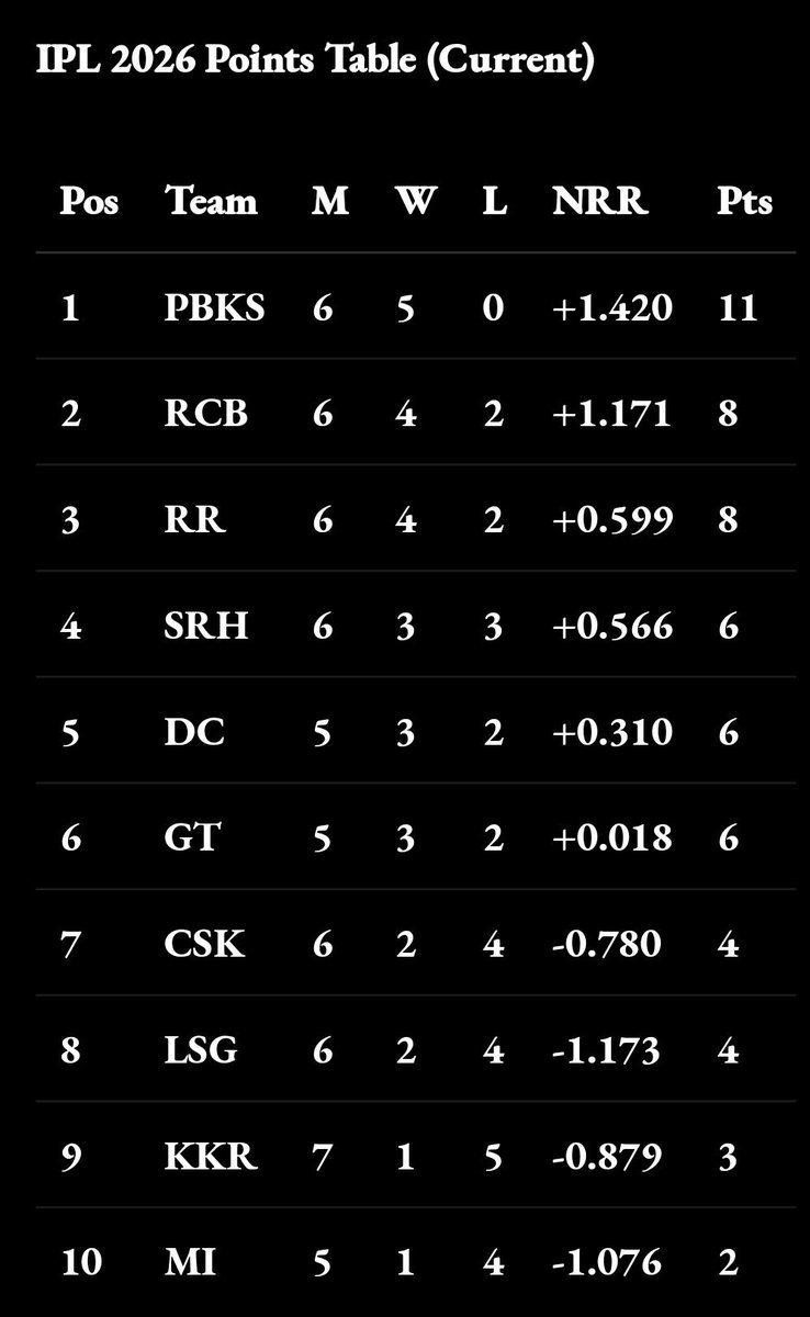 pah_thra's tweet photo. Punjab at the top and not looking back 🔥
Punjab Kings sitting pretty at No.1 in the points table 💪
Dominance, consistency &amp; pure class this season 👑
#IPL2026 #PBKS #TopOfTheTable https://t.co/SF2nrT1e3K